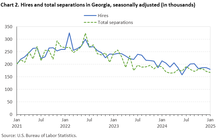Chart 2. Line chart of hires and total separations in Georgia, seasonally adjusted (in thousands). Accessible version is available in View Chart Data link below the chart. Chart 2. Line chart of hires and total separations in Georgia, seasonally adjusted (in thousands). Accessible version is available in View Chart Data link below the chart.
