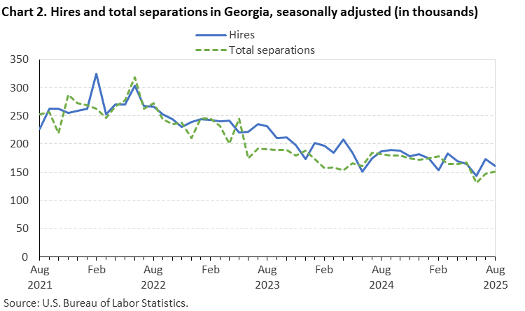 Chart 2. Line chart of hires and total separations in Georgia, August 2021 - August 2025, seasonally adjusted (in thousands). Accessible version is available in View Chart Data link below the chart. Chart 2. Line chart of hires and total separations in Georgia, August 2021 - August 2025, seasonally adjusted (in thousands). Accessible version is available in View Chart Data link below the chart.