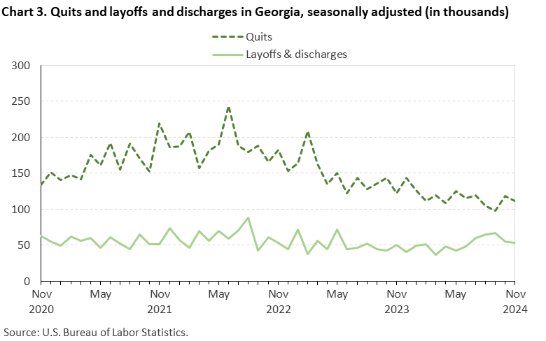 Chart 3. Line chart of quits and layoffs and discharges in Georgia, seasonally adjusted (in thousands). Accessible version is available in View Chart Data link below the chart. Chart 3. Line chart of quits and layoffs and discharges in Georgia, seasonally adjusted (in thousands). Accessible version is available in View Chart Data link below the chart.