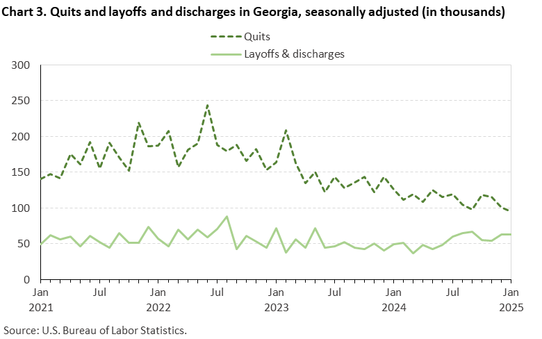 Chart 3. Line chart of quits and layoffs and discharges in Georgia, seasonally adjusted (in thousands). Accessible version is available in View Chart Data link below the chart. Chart 3. Line chart of quits and layoffs and discharges in Georgia, seasonally adjusted (in thousands). Accessible version is available in View Chart Data link below the chart.