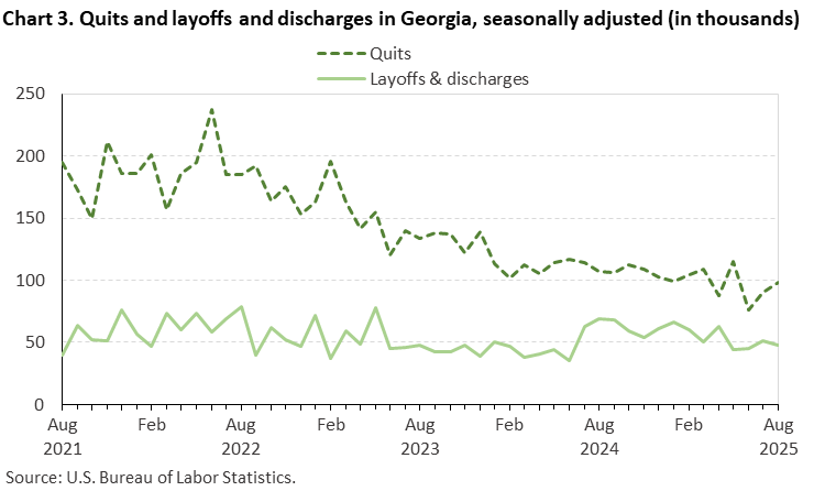 Chart 3. Line chart of quits and layoffs and discharges in Georgia, August 2021 - August 2025, seasonally adjusted (in thousands). Accessible version is available in View Chart Data link below the chart. Chart 3. Line chart of quits and layoffs and discharges in Georgia, August 2021 - August 2025, seasonally adjusted (in thousands). Accessible version is available in View Chart Data link below the chart.