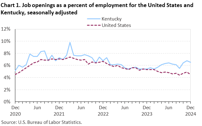 Chart 1. Line chart of job openings as a percent of employment for the United States and Kentucky, December 2020 to December 2024, seasonally adjusted. Accessible version is available in View Chart Data link below the chart. Chart 1. Line chart of job openings as a percent of employment for the United States and Kentucky, December 2020 to December 2024, seasonally adjusted. Accessible version is available in View Chart Data link below the chart.