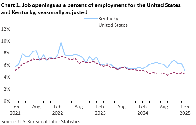 Chart 1. Line chart of job openings as a percent of employment for the United States and Kentucky, February 2021 to February 2025, seasonally adjusted. Accessible version is available in View Chart Data link below the chart. Chart 1. Line chart of job openings as a percent of employment for the United States and Kentucky, February 2021 to February 2025, seasonally adjusted. Accessible version is available in View Chart Data link below the chart.