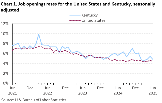 Chart 1. Line chart of job openings as a percent of employment for the United States and Kentucky, June 2021 to June 2025, seasonally adjusted. Accessible version is available in View Chart Data link below the chart. Chart 1. Line chart of job openings as a percent of employment for the United States and Kentucky, June 2021 to June 2025, seasonally adjusted. Accessible version is available in View Chart Data link below the chart.