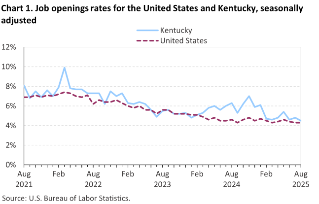 Chart 1. Line chart of job openings as a percent of employment for the United States and Kentucky, August 2021 to August 2025, seasonally adjusted. Accessible version is available in View Chart Data link below the chart. Chart 1. Line chart of job openings as a percent of employment for the United States and Kentucky, August 2021 to August 2025, seasonally adjusted. Accessible version is available in View Chart Data link below the chart.