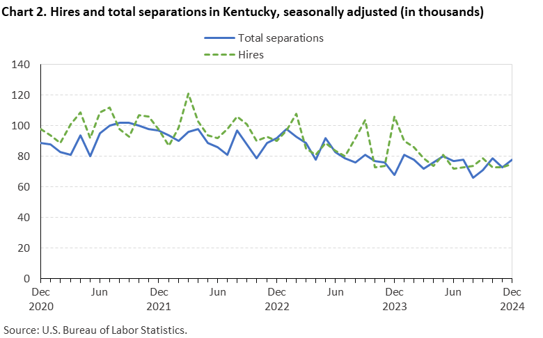 Chart 2. Line chart of hires and total separations in Kentucky, December 2020 to December 2024, seasonally adjusted (in thousands). Accessible version is available in View Chart Data link below the chart. Chart 2. Line chart of hires and total separations in Kentucky, December 2020 to December 2024, seasonally adjusted (in thousands). Accessible version is available in View Chart Data link below the chart.