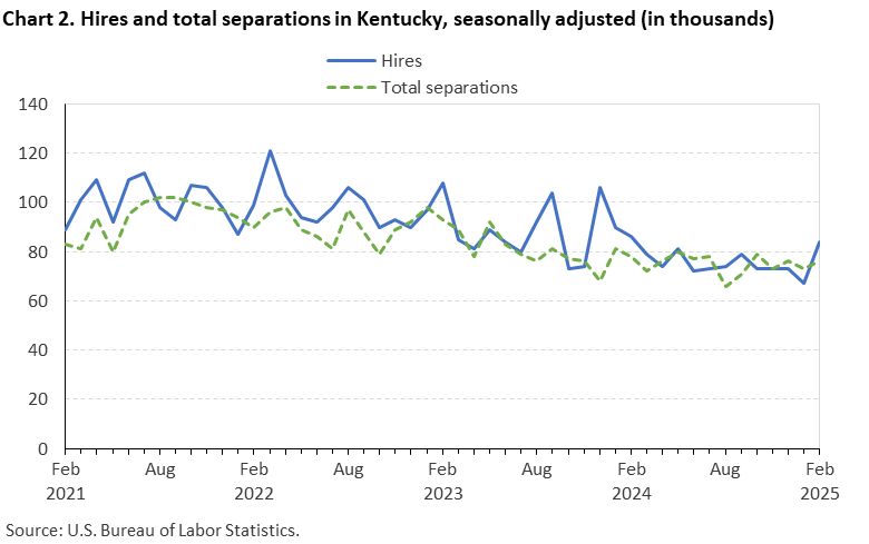 Chart 2. Line chart of hires and total separations in Kentucky, February 2021 to February 2025, seasonally adjusted (in thousands). Accessible version is available in View Chart Data link below the chart. Chart 2. Line chart of hires and total separations in Kentucky, February 2021 to February 2025, seasonally adjusted (in thousands). Accessible version is available in View Chart Data link below the chart.