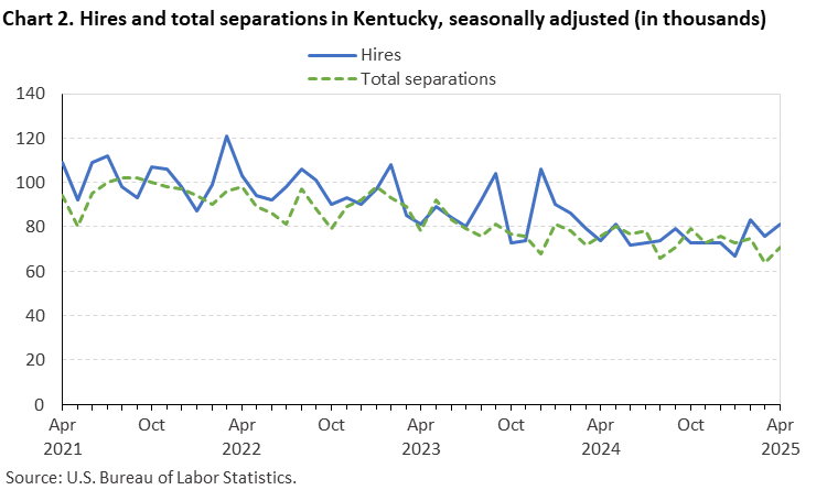 Chart 2. Line chart of hires and total separations in Kentucky, April 2021 to April 2025, seasonally adjusted (in thousands). Accessible version is available in View Chart Data link below the chart. Chart 2. Line chart of hires and total separations in Kentucky, April 2021 to April 2025, seasonally adjusted (in thousands). Accessible version is available in View Chart Data link below the chart.