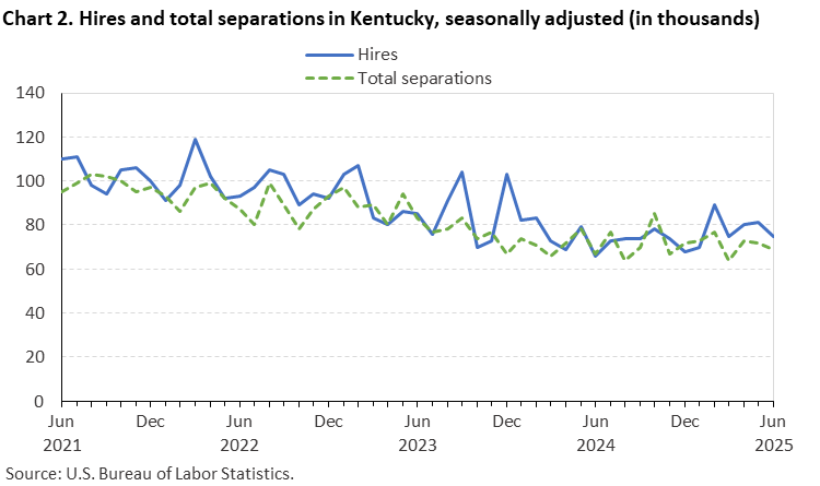 Chart 2. Line chart of hires and total separations in Kentucky, June 2021 to June 2025, seasonally adjusted (in thousands). Accessible version is available in View Chart Data link below the chart. Chart 2. Line chart of hires and total separations in Kentucky, June 2021 to June 2025, seasonally adjusted (in thousands). Accessible version is available in View Chart Data link below the chart.