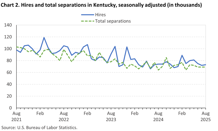 Chart 2. Line chart of hires and total separations in Kentucky, August 2021 to August 2025, seasonally adjusted (in thousands). Accessible version is available in View Chart Data link below the chart. Chart 2. Line chart of hires and total separations in Kentucky, August 2021 to August 2025, seasonally adjusted (in thousands). Accessible version is available in View Chart Data link below the chart.
