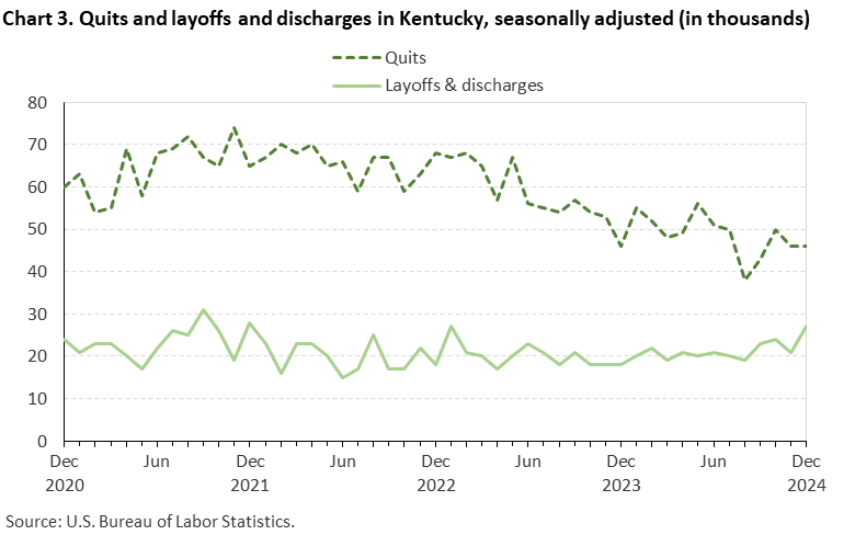 Chart 3. Line chart of quits and discharges in Kentucky, December 2020 to December 2024, seasonally adjusted (in thousands). Accessible version is available in View Chart Data link below the chart. Chart 3. Line chart of quits and discharges in Kentucky, December 2020 to December 2024, seasonally adjusted (in thousands). Accessible version is available in View Chart Data link below the chart.