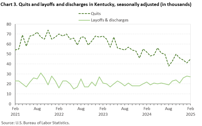 Chart 3. Line chart of quits and discharges in Kentucky, February 2021 to February 2025, seasonally adjusted (in thousands). Accessible version is available in View Chart Data link below the chart. Chart 3. Line chart of quits and discharges in Kentucky, February 2021 to February 2025, seasonally adjusted (in thousands). Accessible version is available in View Chart Data link below the chart.
