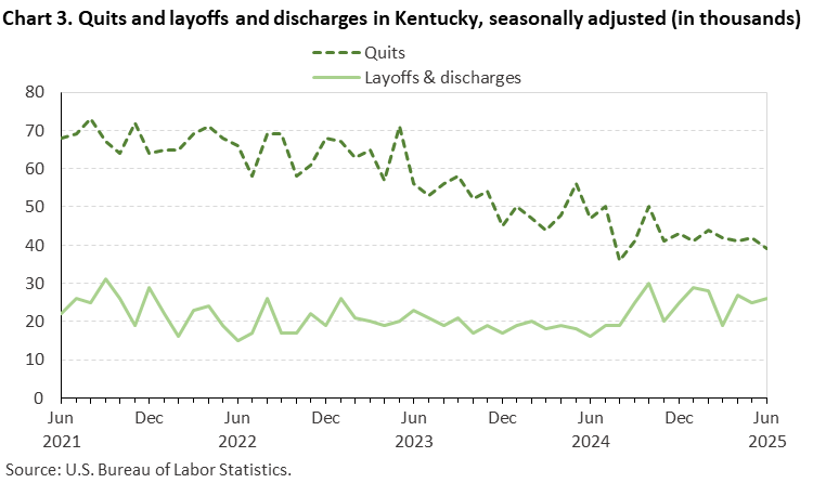 Chart 3. Line chart of quits and discharges in Kentucky, June 2021 to June 2025, seasonally adjusted (in thousands). Accessible version is available in View Chart Data link below the chart. Chart 3. Line chart of quits and discharges in Kentucky, June 2021 to June 2025, seasonally adjusted (in thousands). Accessible version is available in View Chart Data link below the chart.