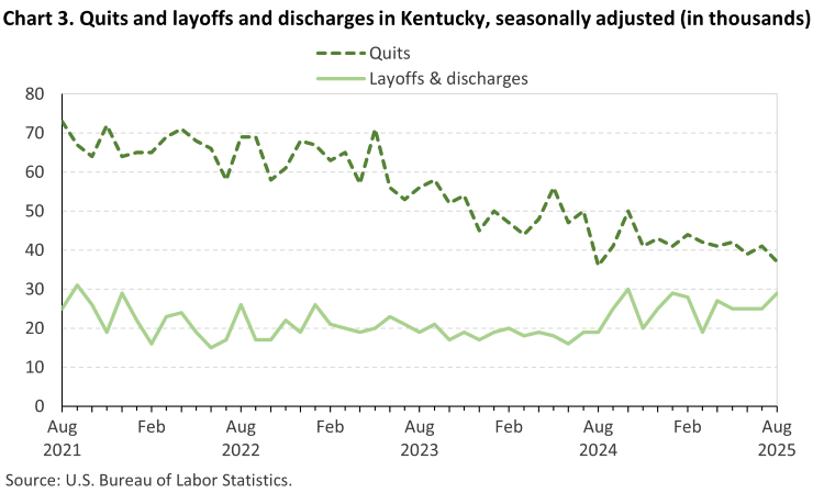 Chart 3. Line chart of quits and discharges in Kentucky, August 2021 to August 2025, seasonally adjusted (in thousands). Accessible version is available in View Chart Data link below the chart. Chart 3. Line chart of quits and discharges in Kentucky, August 2021 to August 2025, seasonally adjusted (in thousands). Accessible version is available in View Chart Data link below the chart.