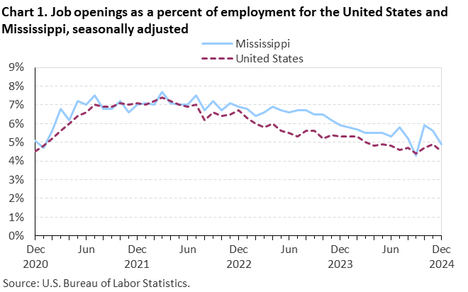Chart 1. Line chart of job openings as a percent of employment for the United States and Mississippi, December 2020 to December 2024, seasonally adjusted. Accessible version is available in View Chart Data link below the chart. Chart 1. Line chart of job openings as a percent of employment for the United States and Mississippi, December 2020 to December 2024, seasonally adjusted. Accessible version is available in View Chart Data link below the chart.