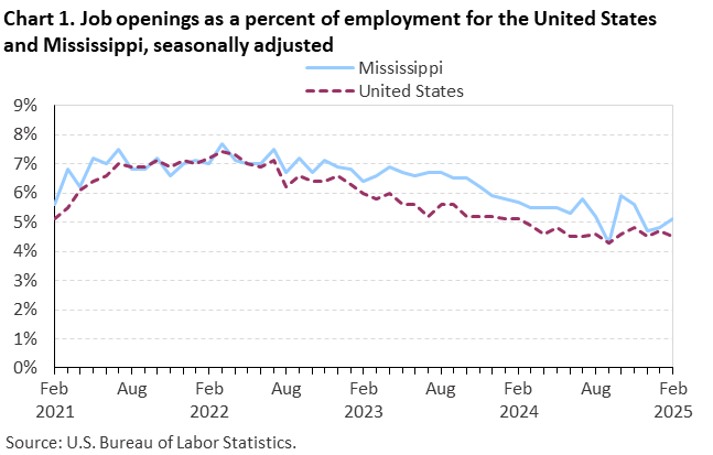 Chart 1. Line chart of job openings as a percent of employment for the United States and Mississippi, February 2021 to February 2025, seasonally adjusted. Accessible version is available in View Chart Data link below the chart.