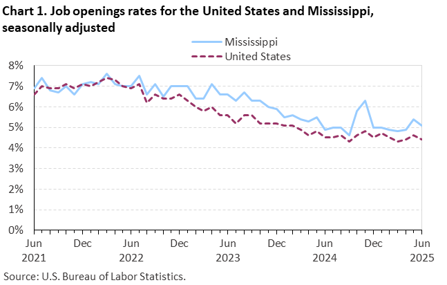 Chart 1. Line chart of job openings as a percent of employment for the United States and Mississippi, June 2021 to June 2025, seasonally adjusted. Accessible version is available in View Chart Data link below the chart. Chart 1. Line chart of job openings as a percent of employment for the United States and Mississippi, June 2021 to June 2025, seasonally adjusted. Accessible version is available in View Chart Data link below the chart.