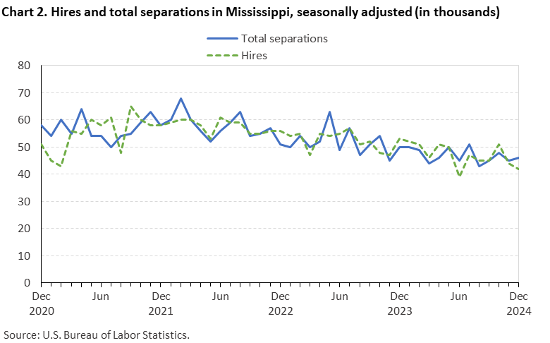 Chart 2. Line chart of hires and total separations in Mississippi, December 2020 to December 2024, seasonally adjusted (in thousands). Accessible version is available in View Chart Data link below the chart. Chart 2. Line chart of hires and total separations in Mississippi, December 2020 to December 2024, seasonally adjusted (in thousands). Accessible version is available in View Chart Data link below the chart.