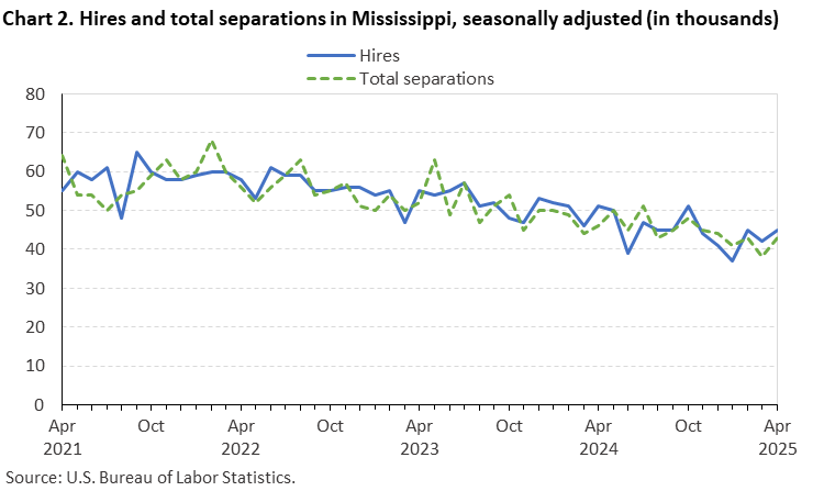 Chart 2. Line chart of hires and total separations in Mississippi, April 2021 to April 2025, seasonally adjusted (in thousands). Accessible version is available in View Chart Data link below the chart. Chart 2. Line chart of hires and total separations in Mississippi, April 2021 to April 2025, seasonally adjusted (in thousands). Accessible version is available in View Chart Data link below the chart.