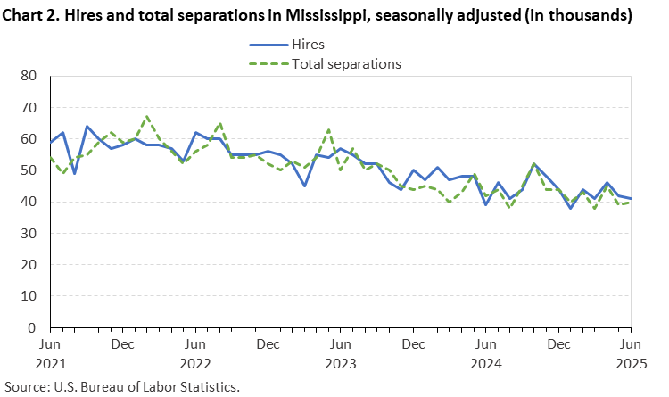Chart 2. Line chart of hires and total separations in Mississippi, June 2021 to June 2025, seasonally adjusted (in thousands). Accessible version is available in View Chart Data link below the chart. Chart 2. Line chart of hires and total separations in Mississippi, June 2021 to June 2025, seasonally adjusted (in thousands). Accessible version is available in View Chart Data link below the chart.
