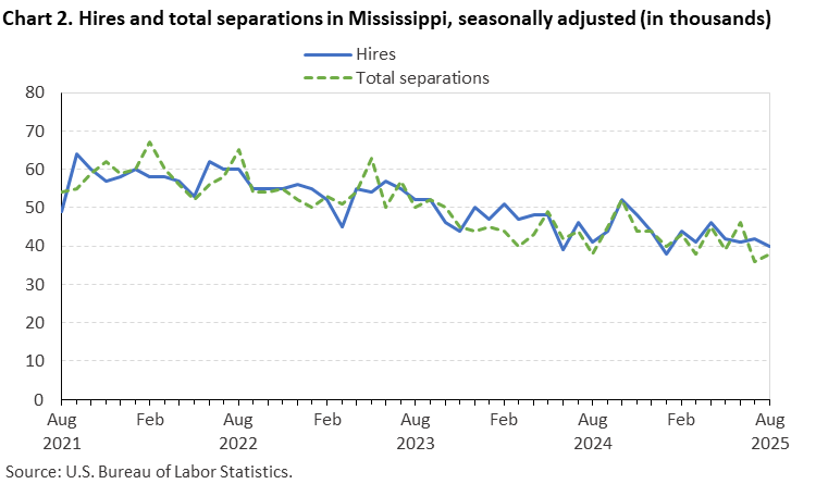 Chart 2. Line chart of hires and total separations in Mississippi, August 2021 to August 2025, seasonally adjusted (in thousands). Accessible version is available in View Chart Data link below the chart. Chart 2. Line chart of hires and total separations in Mississippi, August 2021 to August 2025, seasonally adjusted (in thousands). Accessible version is available in View Chart Data link below the chart.
