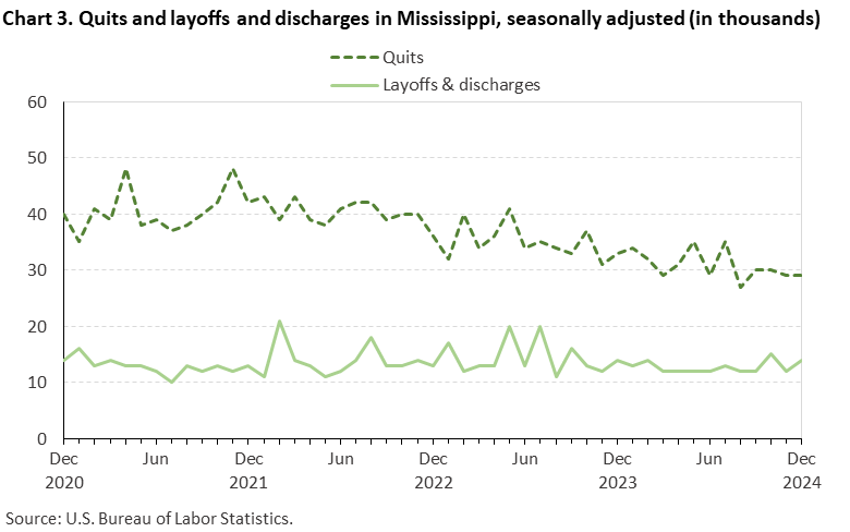 Chart 3. Line chart of quits and layoffs and discharges in Mississippi, December 2020 to December 2024, seasonally adjusted (in thousands). Accessible version is available in View Chart Data link below the chart. Chart 3. Line chart of quits and layoffs and discharges in Mississippi, December 2020 to December 2024, seasonally adjusted (in thousands). Accessible version is available in View Chart Data link below the chart.