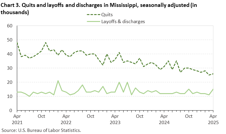 Chart 3. Line chart of quits and layoffs and discharges in Mississippi, April 2021 to April 2025, seasonally adjusted (in thousands). Accessible version is available in View Chart Data link below the chart. Chart 3. Line chart of quits and layoffs and discharges in Mississippi, April 2021 to April 2025, seasonally adjusted (in thousands). Accessible version is available in View Chart Data link below the chart.