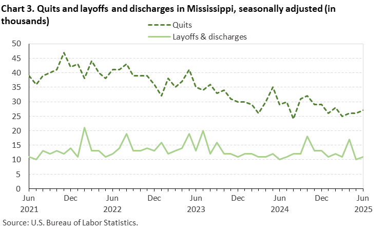 Chart 3. Line chart of quits and layoffs and discharges in Mississippi, June 2021 to June 2025, seasonally adjusted (in thousands). Accessible version is available in View Chart Data link below the chart. Chart 3. Line chart of quits and layoffs and discharges in Mississippi, June 2021 to June 2025, seasonally adjusted (in thousands). Accessible version is available in View Chart Data link below the chart.