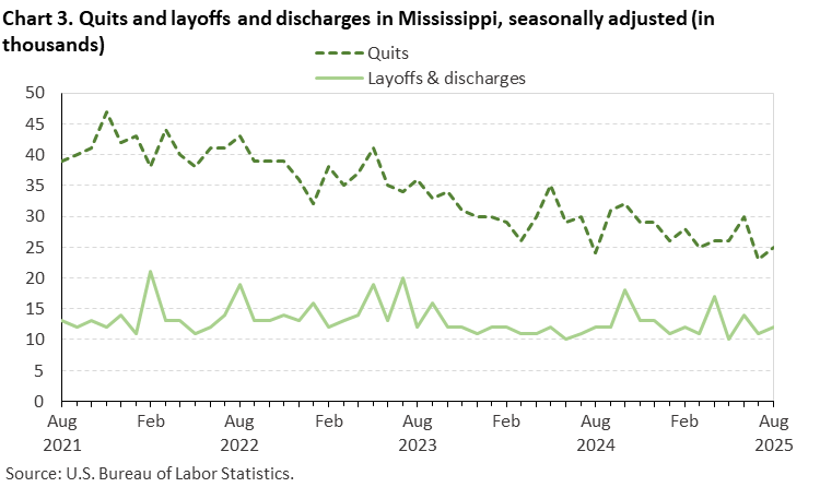Chart 3. Line chart of quits and layoffs and discharges in Mississippi, August 2021 to August 2025, seasonally adjusted (in thousands). Accessible version is available in View Chart Data link below the chart. Chart 3. Line chart of quits and layoffs and discharges in Mississippi, August 2021 to August 2025, seasonally adjusted (in thousands). Accessible version is available in View Chart Data link below the chart.