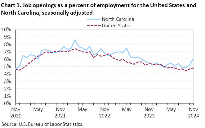 Chart 1. Line chart of job openings as a percent of employment for the United States and North Carolina, seasonally adjusted. Accessible version is available in View Chart Data link below the chart. Chart 1. Line chart of job openings as a percent of employment for the United States and North Carolina, seasonally adjusted. Accessible version is available in View Chart Data link below the chart.