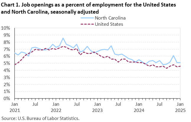 Chart 1. Line chart of job openings as a percent of employment for the United States and North Carolina, seasonally adjusted. Accessible version is available in View Chart Data link below the chart. Chart 1. Line chart of job openings as a percent of employment for the United States and North Carolina, seasonally adjusted. Accessible version is available in View Chart Data link below the chart.
