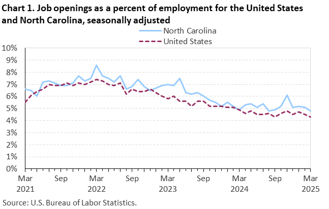 Chart 1. Line chart of job openings as a percent of employment for the United States and North Carolina, seasonally adjusted. Accessible version is available in View Chart Data link below the chart. Chart 1. Line chart of job openings as a percent of employment for the United States and North Carolina, seasonally adjusted. Accessible version is available in View Chart Data link below the chart.
