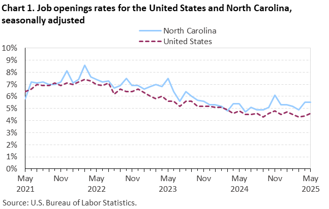 Chart 1. Line chart of job openings as a percent of employment for the United States and North Carolina, seasonally adjusted. Accessible version is available in View Chart Data link below the chart. Chart 1. Line chart of job openings as a percent of employment for the United States and North Carolina, seasonally adjusted. Accessible version is available in View Chart Data link below the chart.