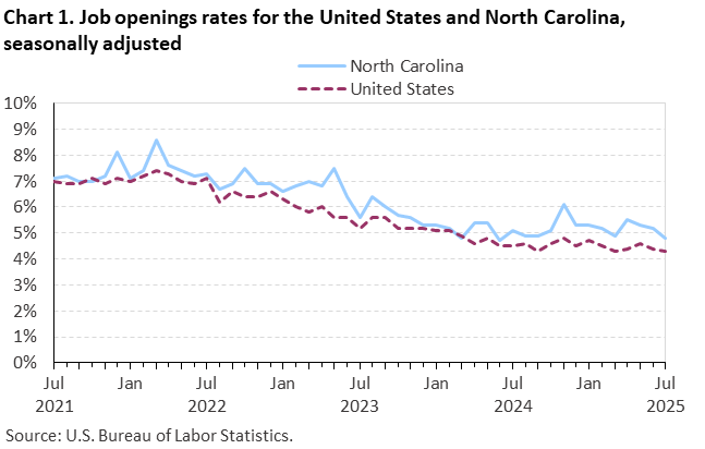 Chart 1. Line chart of job openings as a percent of employment for the United States and North Carolina, seasonally adjusted. Accessible version is available in View Chart Data link below the chart. Chart 1. Line chart of job openings as a percent of employment for the United States and North Carolina, seasonally adjusted. Accessible version is available in View Chart Data link below the chart.