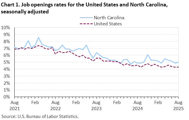 Chart 1. Line chart of job openings as a percent of employment for the United States and North Carolina, August 2021 to August 2025, seasonally adjusted. Accessible version is available in View Chart Data link below the chart. Chart 1. Line chart of job openings as a percent of employment for the United States and North Carolina, August 2021 to August 2025, seasonally adjusted. Accessible version is available in View Chart Data link below the chart.