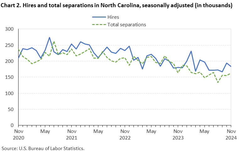 Chart 2. Line chart of hires and total separations in North Carolina, seasonally adjusted (in thousands). Accessible version is available in View Chart Data link below the chart. Chart 2. Line chart of hires and total separations in North Carolina, seasonally adjusted (in thousands). Accessible version is available in View Chart Data link below the chart.