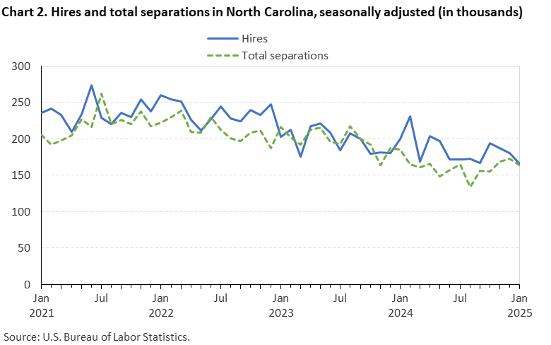 Chart 2. Line chart of hires and total separations in North Carolina, seasonally adjusted (in thousands). Accessible version is available in View Chart Data link below the chart. Chart 2. Line chart of hires and total separations in North Carolina, seasonally adjusted (in thousands). Accessible version is available in View Chart Data link below the chart.