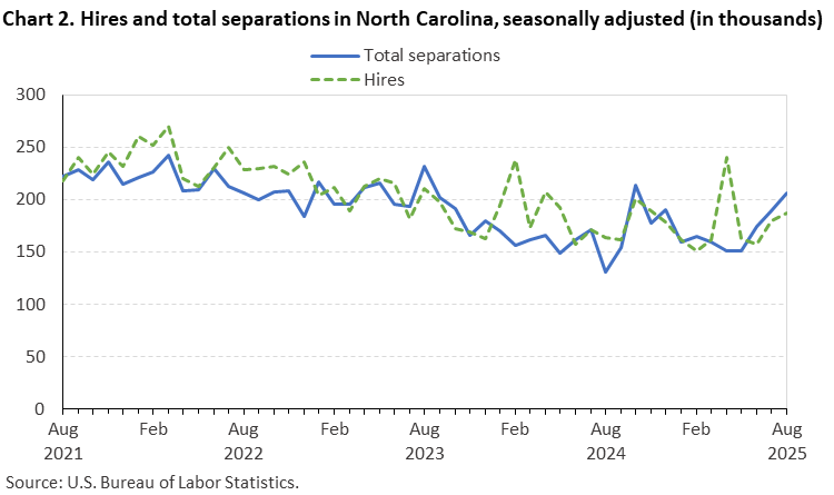 Chart 2. Line chart of hires and total separations in North Carolina, August 2021 to August 2025, seasonally adjusted (in thousands). Accessible version is available in View Chart Data link below the chart. Chart 2. Line chart of hires and total separations in North Carolina, August 2021 to August 2025, seasonally adjusted (in thousands). Accessible version is available in View Chart Data link below the chart.