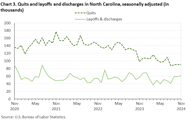 Chart 3. Line chart of quits and layoffs and discharges in North Carolina, seasonally adjusted (in thousands). Accessible version is available in View Chart Data link below the chart. Chart 3. Line chart of quits and layoffs and discharges in North Carolina, seasonally adjusted (in thousands). Accessible version is available in View Chart Data link below the chart.