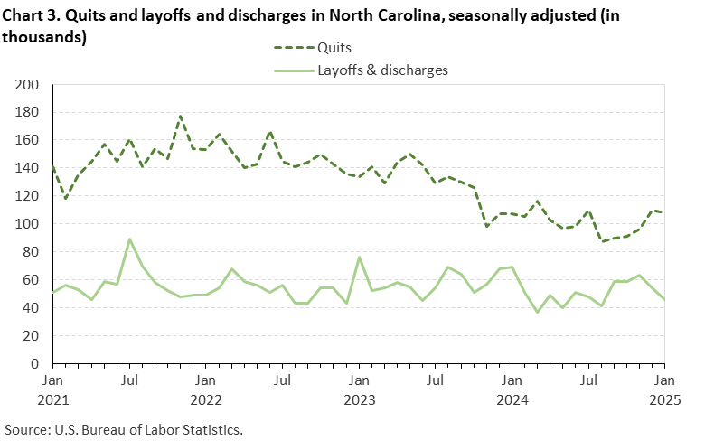 Chart 3. Line chart of quits and layoffs and discharges in North Carolina, seasonally adjusted (in thousands). Accessible version is available in View Chart Data link below the chart. Chart 3. Line chart of quits and layoffs and discharges in North Carolina, seasonally adjusted (in thousands). Accessible version is available in View Chart Data link below the chart.