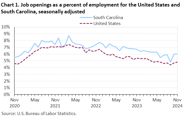 Chart 1. Line chart of job openings as a percent of employment for the United States and South Carolina, seasonally adjusted. Accessible version is available in View Chart Data link below the chart. Chart 1. Line chart of job openings as a percent of employment for the United States and South Carolina, seasonally adjusted. Accessible version is available in View Chart Data link below the chart.