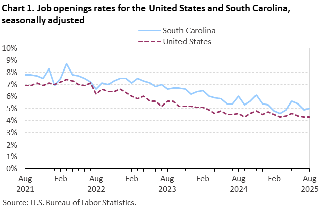 Chart 1. Line chart of job openings as a percent of employment for the United States and South Carolina, August 2021 to August 2025, seasonally adjusted. Accessible version is available in View Chart Data link below the chart. Chart 1. Line chart of job openings as a percent of employment for the United States and South Carolina, August 2021 to August 2025, seasonally adjusted. Accessible version is available in View Chart Data link below the chart.
