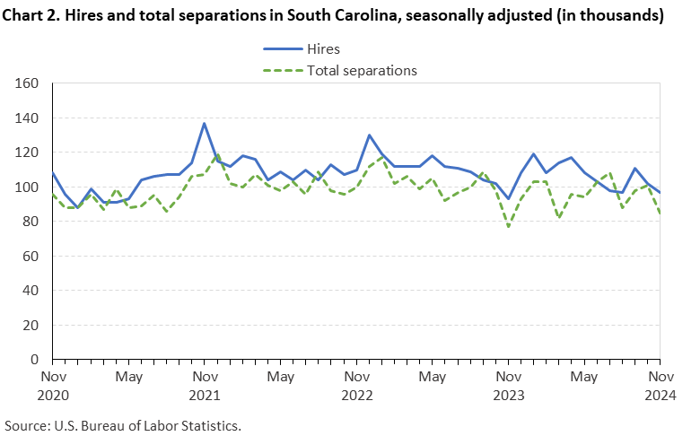 Chart 2. Line chart of hires and total separations in South Carolina, seasonally adjusted (in thousands). Accessible version is available in View Chart Data link below the chart. Chart 2. Line chart of hires and total separations in South Carolina, seasonally adjusted (in thousands). Accessible version is available in View Chart Data link below the chart.