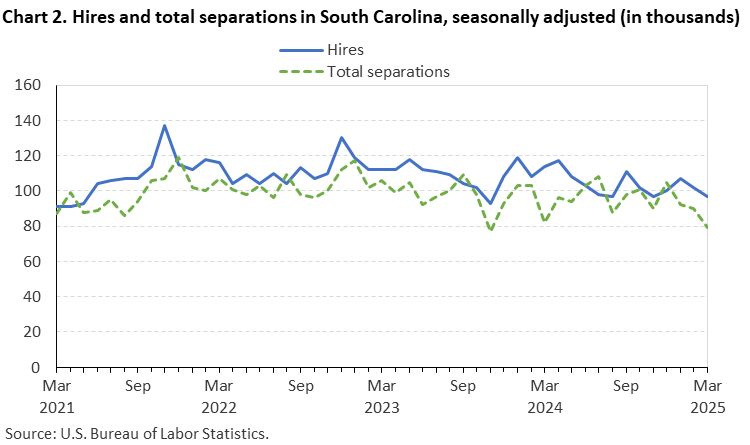 Chart 2. Line chart of hires and total separations in South Carolina, seasonally adjusted (in thousands). Accessible version is available in View Chart Data link below the chart. 