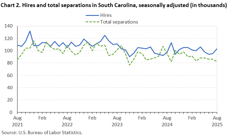 Chart 2. Line chart of hires and total separations in South Carolina, August 2021 to August 2025, seasonally adjusted (in thousands). Accessible version is available in View Chart Data link below the chart. Chart 2. Line chart of hires and total separations in South Carolina, August 2021 to August 2025, seasonally adjusted (in thousands). Accessible version is available in View Chart Data link below the chart.