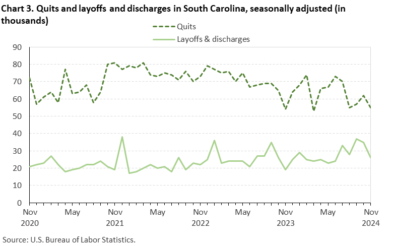 Chart 3. Line chart of quits and layoffs and discharges in South Carolina, seasonally adjusted (in thousands). Accessible version is available in View Chart Data link below the chart. Chart 3. Line chart of quits and layoffs and discharges in South Carolina, seasonally adjusted (in thousands). Accessible version is available in View Chart Data link below the chart.