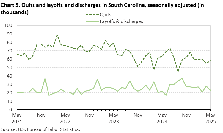 Chart 3. Line chart of quits and layoffs and discharges in South Carolina, seasonally adjusted (in thousands). Accessible version is available in View Chart Data link below the chart. 