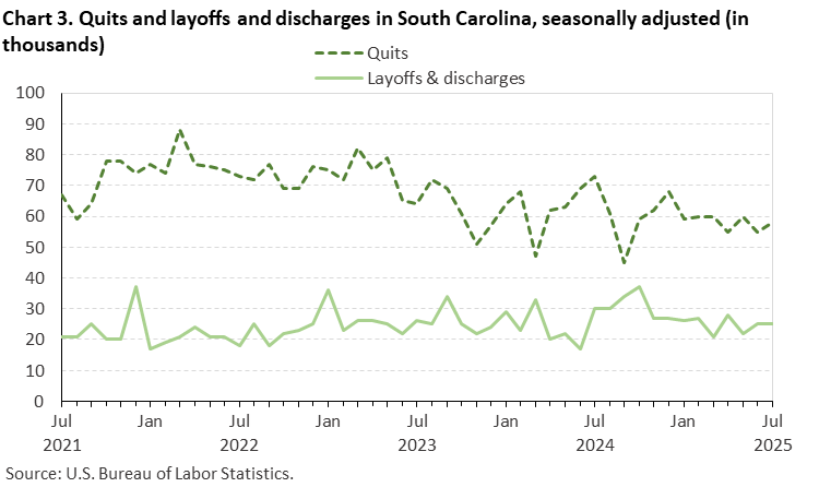 Chart 3. Line chart of quits and layoffs and discharges in South Carolina, seasonally adjusted (in thousands). Accessible version is available in View Chart Data link below the chart. 