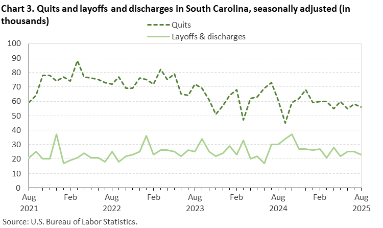 Chart 3. Line chart of quits and layoffs and discharges in South Carolina, August 2021 to August 2025, seasonally adjusted (in thousands). Accessible version is available in View Chart Data link below the chart. Chart 3. Line chart of quits and layoffs and discharges in South Carolina, August 2021 to August 2025, seasonally adjusted (in thousands). Accessible version is available in View Chart Data link below the chart.
