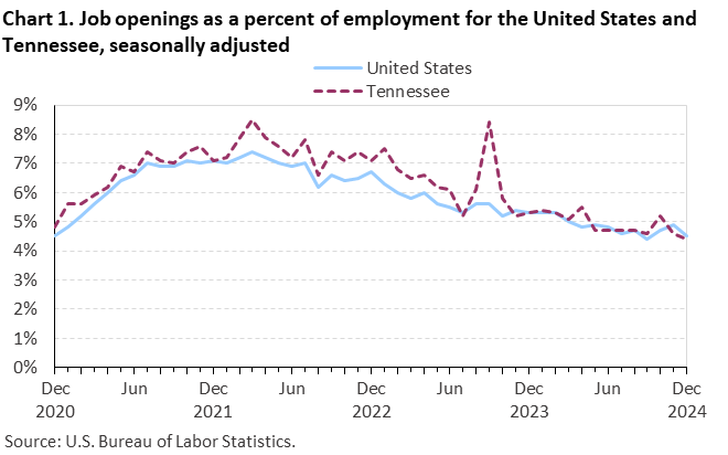 Line chart of job openings as a percent of employment for the United States and Tennessee, December 2020 to December 2024, seasonally adjusted. Accessible version is available in View Chart Data link below the chart. Line chart of job openings as a percent of employment for the United States and Tennessee, December 2020 to December 2024, seasonally adjusted. Accessible version is available in View Chart Data link below the chart.